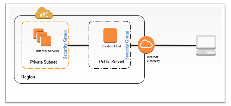 bastion host architecture